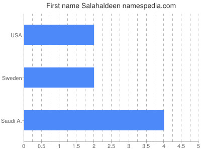 Given name Salahaldeen