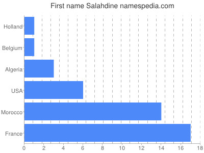 Given name Salahdine