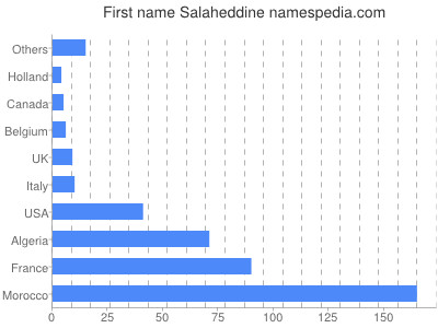 Given name Salaheddine