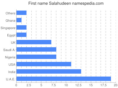 Given name Salahudeen