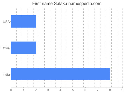 Given name Salaka