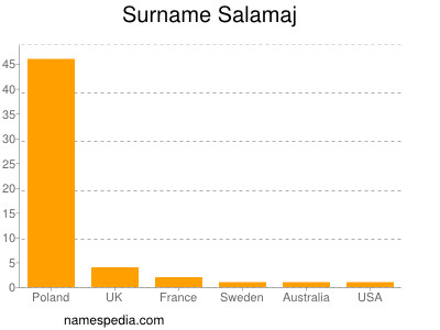 Surname Salamaj