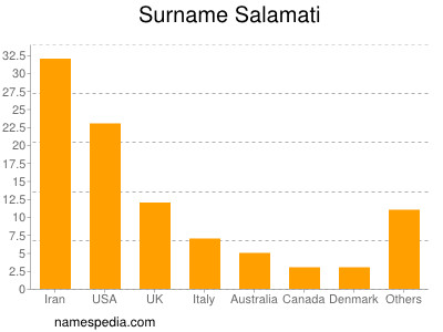 Surname Salamati
