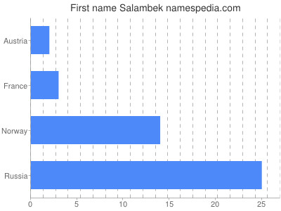 Given name Salambek