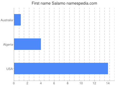 Given name Salamo