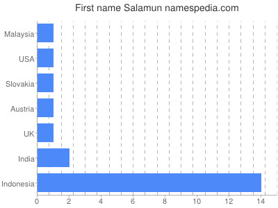 Given name Salamun