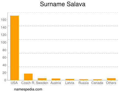 Surname Salava