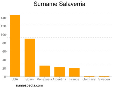 Surname Salaverria