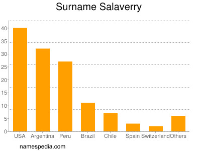 Surname Salaverry