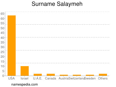 Surname Salaymeh