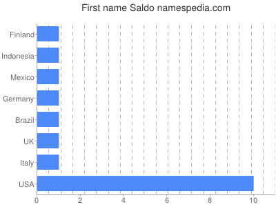 Given name Saldo