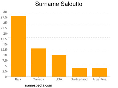 Surname Saldutto