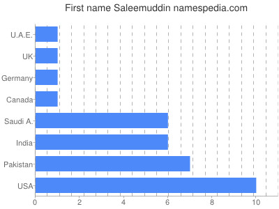Given name Saleemuddin