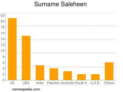 Surname Saleheen