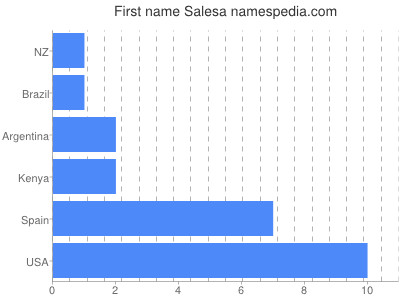 Given name Salesa