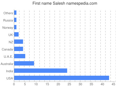 Given name Salesh