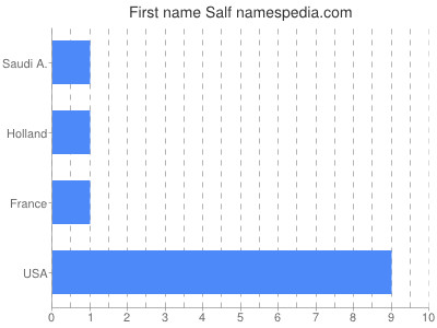 Given name Salf
