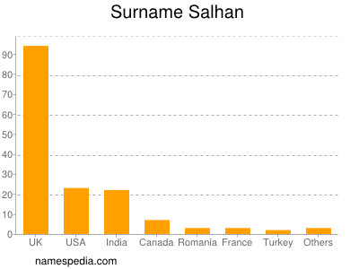 Surname Salhan
