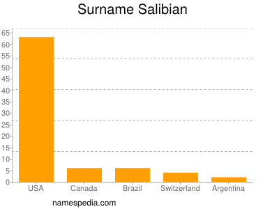 Surname Salibian