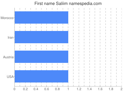 Given name Saliim