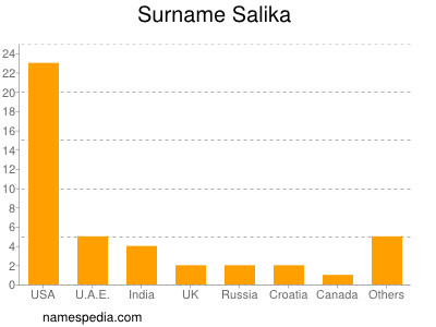 Surname Salika