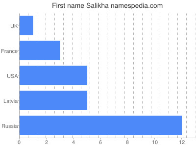 Given name Salikha