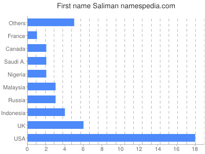 Given name Saliman