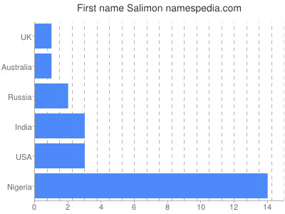 Given name Salimon