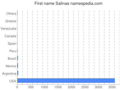 Given name Salinas