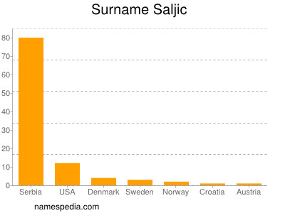 Surname Saljic