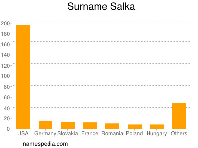 Surname Salka