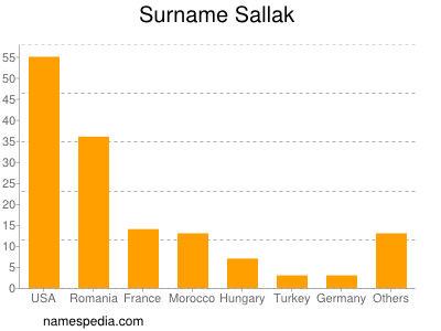 Surname Sallak