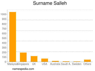 Surname Salleh