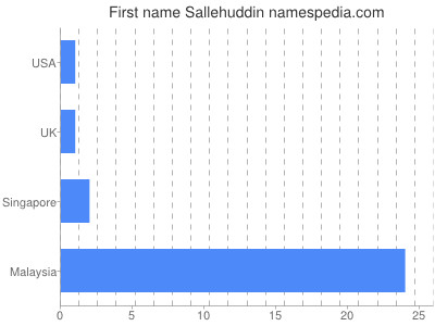 Given name Sallehuddin