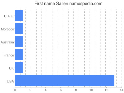 Given name Sallen
