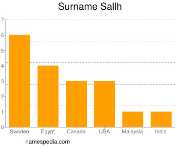 Surname Sallh