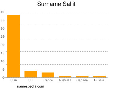 Surname Sallit