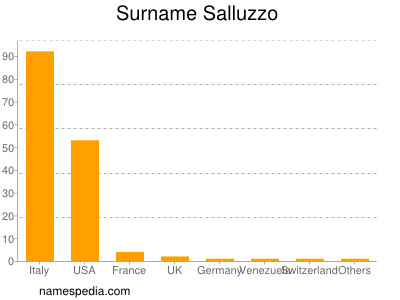 Surname Salluzzo