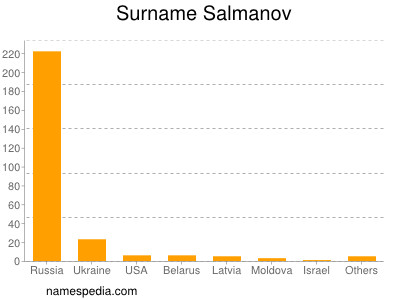 Surname Salmanov