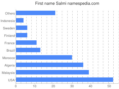 Given name Salmi