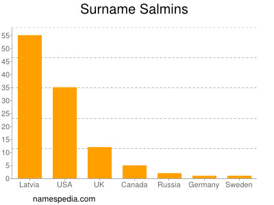 Surname Salmins