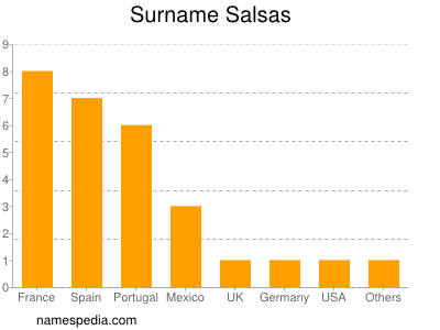 Surname Salsas
