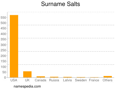 Surname Salts