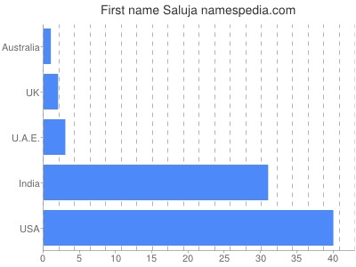 Given name Saluja