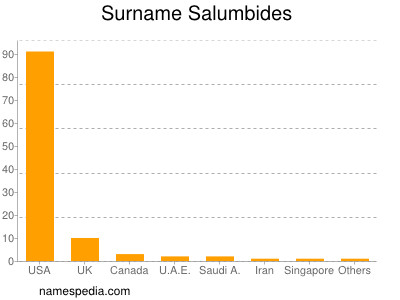Surname Salumbides