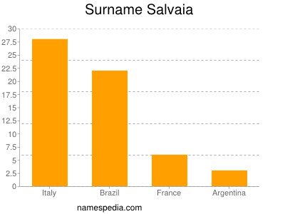 Surname Salvaia