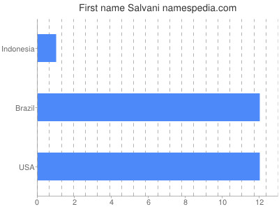 Given name Salvani