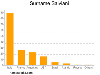 Surname Salviani