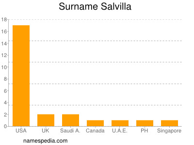 Surname Salvilla