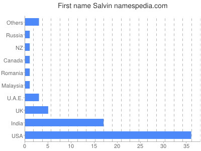 Given name Salvin